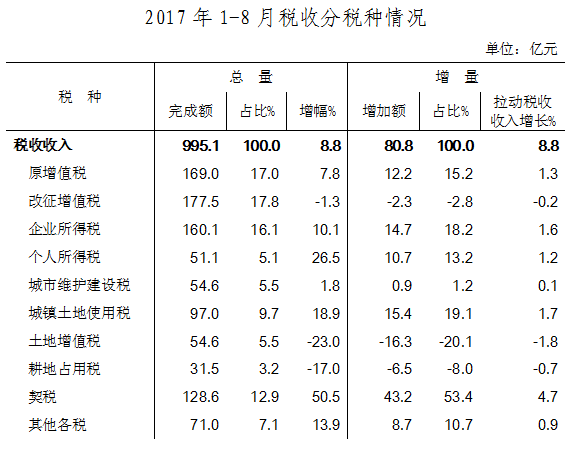 财务预算_预算收入和非税收入(2)