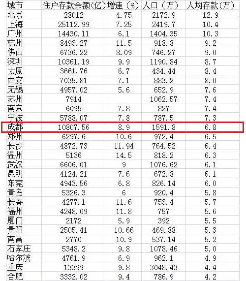 北上广人均存款_华西人均存款