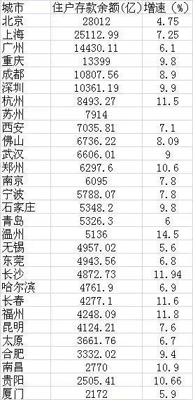 北上广人均存款_人均存款3万(3)