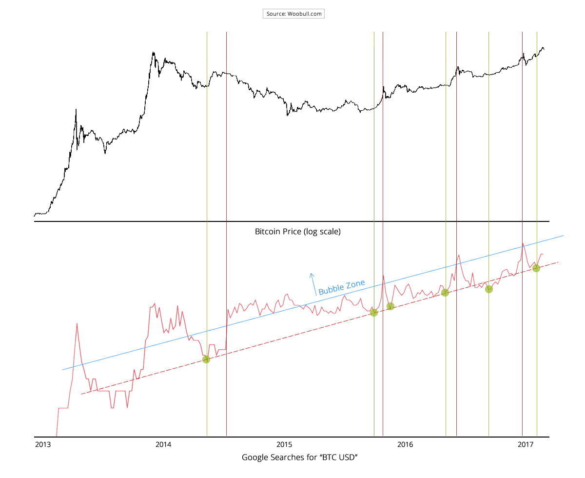 网络时代的“鸡生蛋”问题：谷歌搜索量成比特币价格领先指标_手机凤凰网