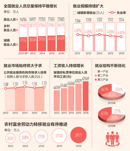 中国人口数量变化图_中国就业人口数量