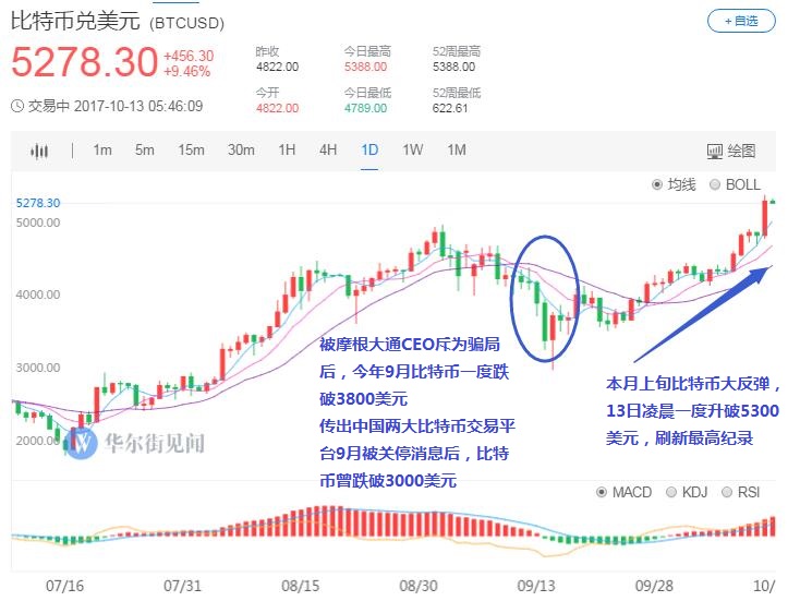 华尔街掘金比特币高盛欲饮“头啖汤”