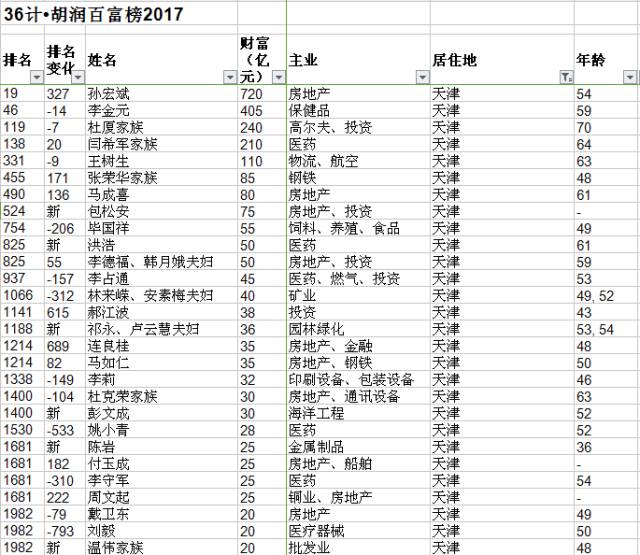 2017年胡润百富榜发布,天津首富是他!