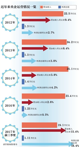 收入证明_央企营业收入利润率