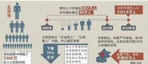 人口如何管理_如何卡经济递人口