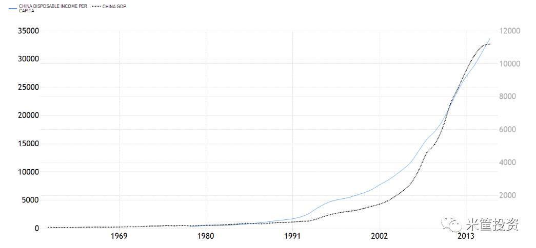 ▼中国gdp与城镇居民人均可支配收入(左轴)对比建国以来,中国的gdp