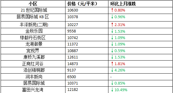 郑州五环规划出炉，来看看地产新闻10月最新房价，你家的房子是涨还是跌？