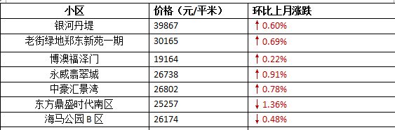 郑州五环规划出炉，来看看地产新闻10月最新房价，你家的房子是涨还是跌？