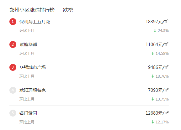 郑州五环规划出炉，来看看地产新闻10月最新房价，你家的房子是涨还是跌？