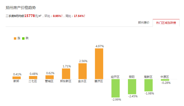 郑州五环规划出炉，来看看地产新闻10月最新房价，你家的房子是涨还是跌？