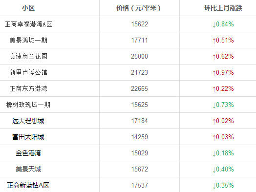 郑州五环规划出炉，来看看地产新闻10月最新房价，你家的房子是涨还是跌？