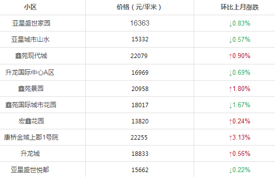 郑州五环规划出炉，来看看地产新闻10月最新房价，你家的房子是涨还是跌？