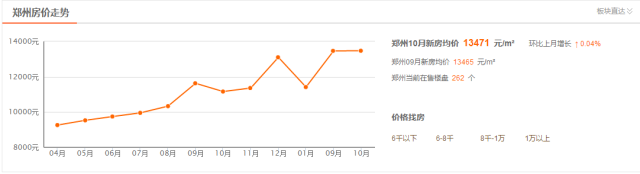 郑州五环规划出炉，来看看地产新闻10月最新房价，你家的房子是涨还是跌？