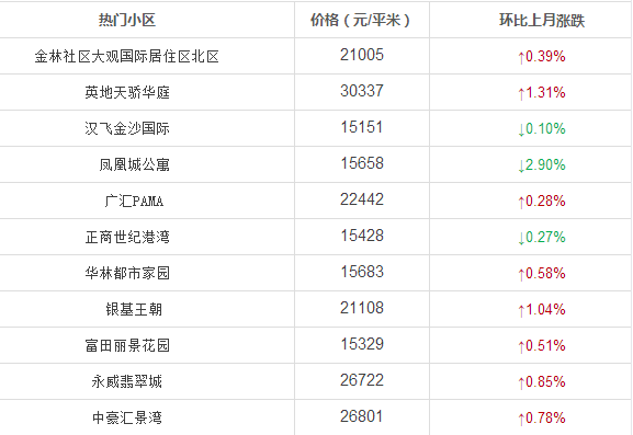 郑州五环规划出炉，来看看地产新闻10月最新房价，你家的房子是涨还是跌？