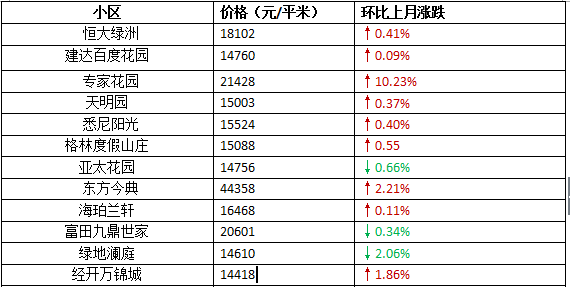 郑州五环规划出炉，来看看地产新闻10月最新房价，你家的房子是涨还是跌？