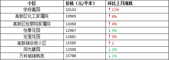 郑州五环规划出炉，来看看地产新闻10月最新房价，你家的房子是涨还是跌？