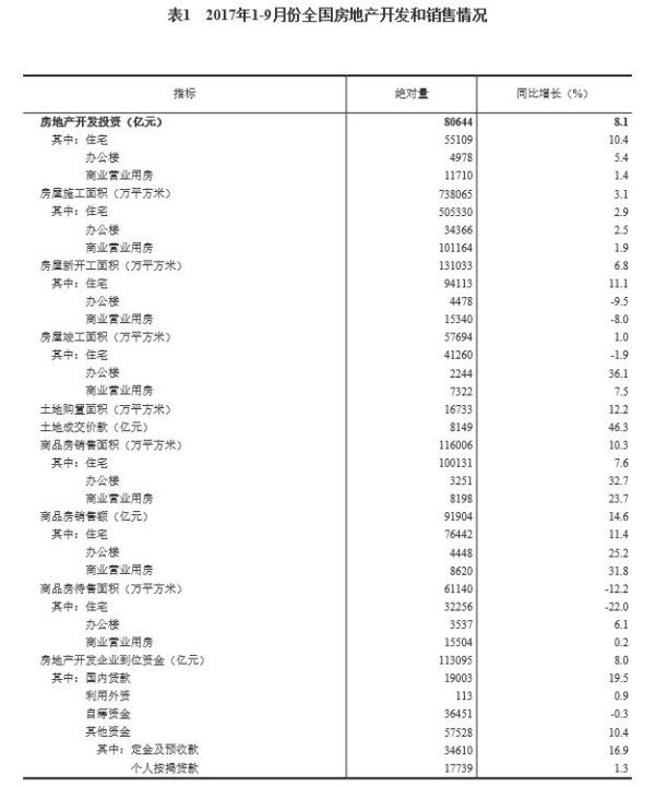 房地產(chǎn),房地產(chǎn)開(kāi)發(fā)投資,最新全國(guó)房地產(chǎn)開(kāi)發(fā)投資和銷(xiāo)售數(shù)據(jù)