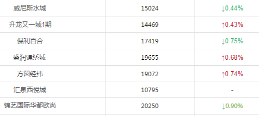 郑州五环规划出炉，来看看地产新闻10月最新房价，你家的房子是涨还是跌？