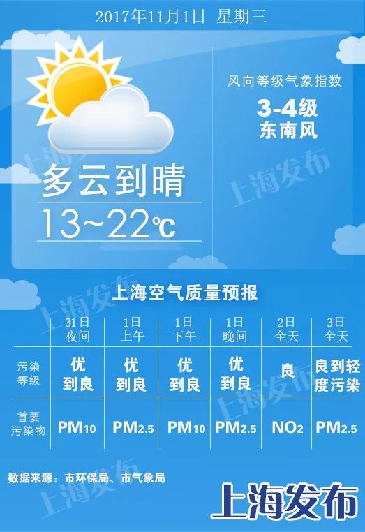 申城今日回温最高温达22度 周五将迎另一波冷空气