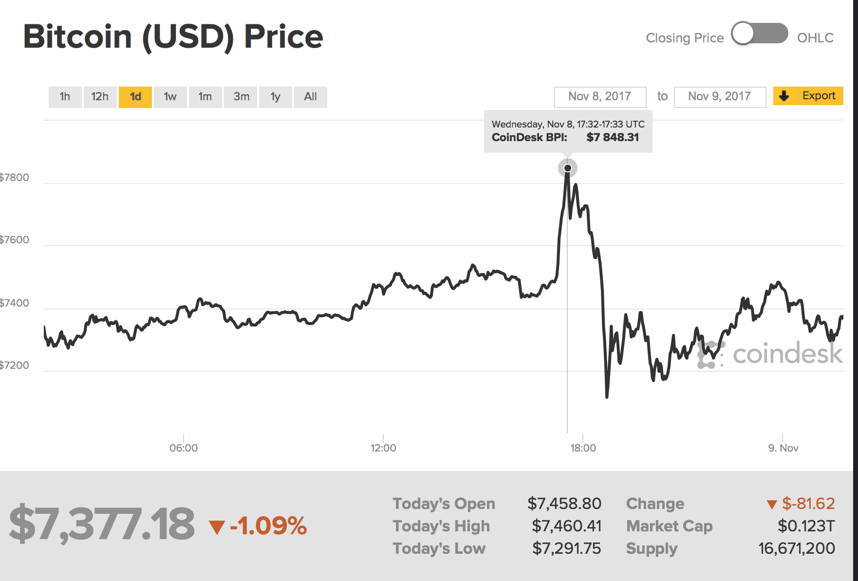 比特币十一月分叉计划搁浅币价剧烈波动_手机凤凰网