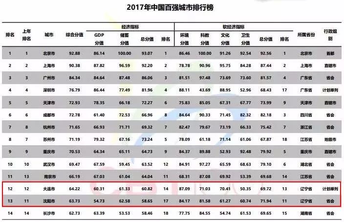 中国城市财政收入排行_一季度我市财政收入成绩亮眼(2)