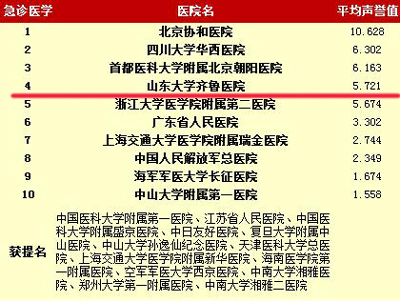 2016年度中国医院排行榜出炉:齐鲁医院各项指