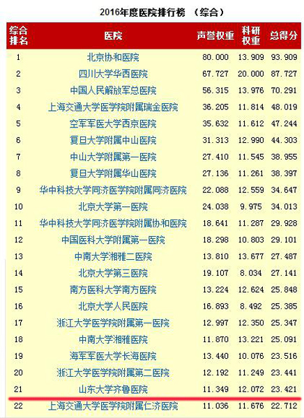 主持人收入排名_山东省医院收入排名(2)