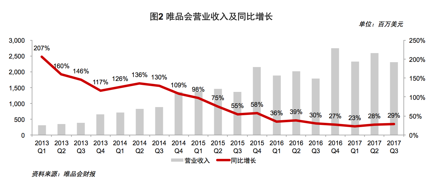 妖股”不“妖”了唯品会能否走出垂直电商模式之殇？_手机凤凰网