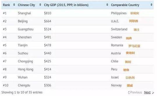 泰国各大城市gdp_“国家中心城市”中郑州GDP总量第八增速第一