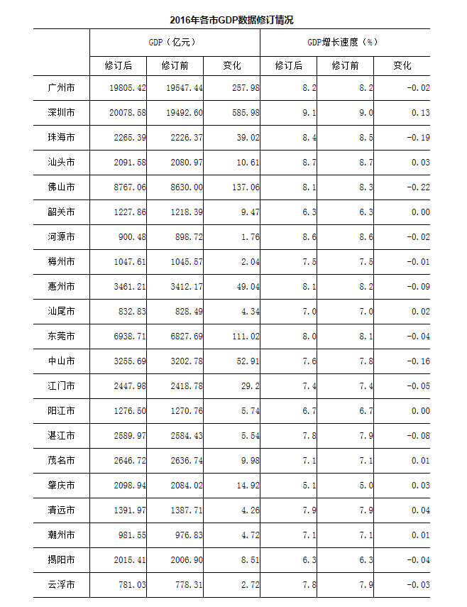 2008年肇庆gdp_2017年广东各市GDP排行榜完整版：佛山逼近万亿汕头反超肇庆...