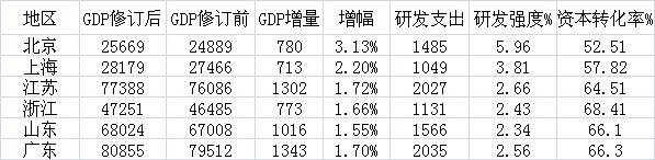 研发支出计入GDP后：广东GDP增量最多 北京增幅最大