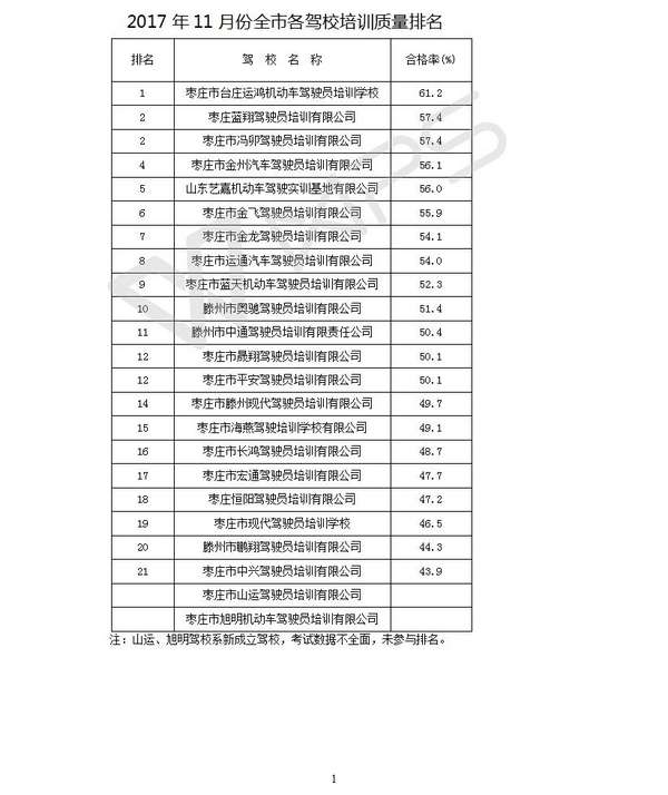 山东枣庄11月驾培机构排名出炉 看看谁排第一