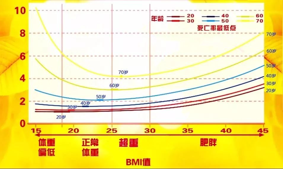 体重与死亡的关系被发现了，原来这样的体重最长寿！