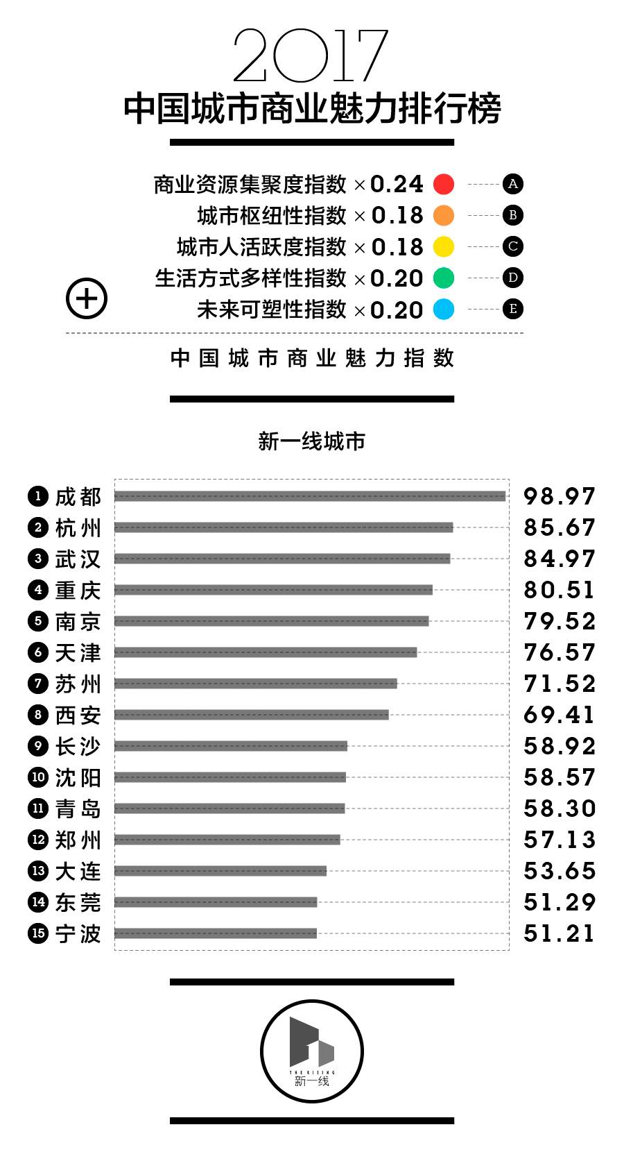 最新中国一二三线城市排名出炉！快看看你家排第几？
