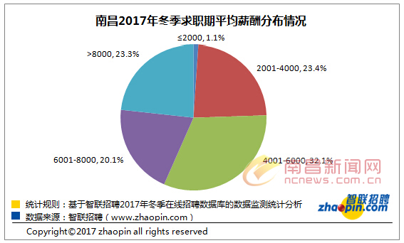 收入证明_南昌收入水平