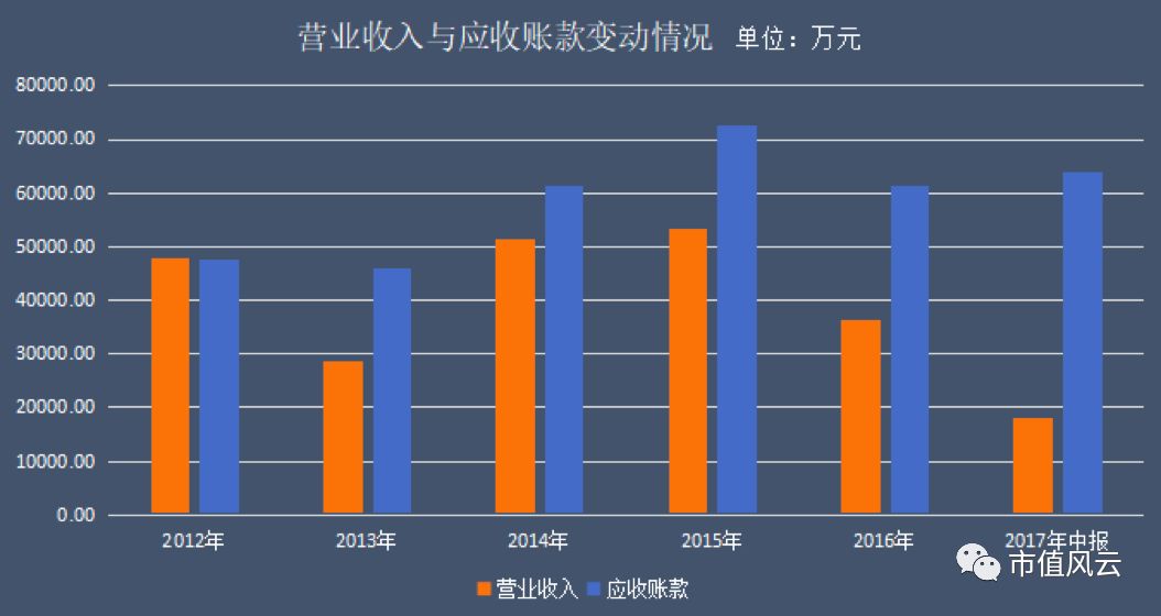 应收账款表格模板_营业收入与应收账款