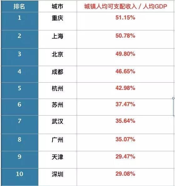 重庆2017年人均gdp_美国各州2017年GDP与人均GDP排名附中国各省GDP排名数据