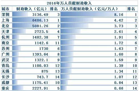 重庆市2017人均gdp_2017年城市年报：14城GDP超万亿重庆超天津