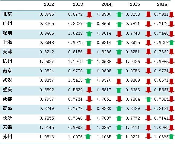 2017年重庆市人均gdp_2017年重庆统计公报：GDP总量19500亿常住人口增量27万