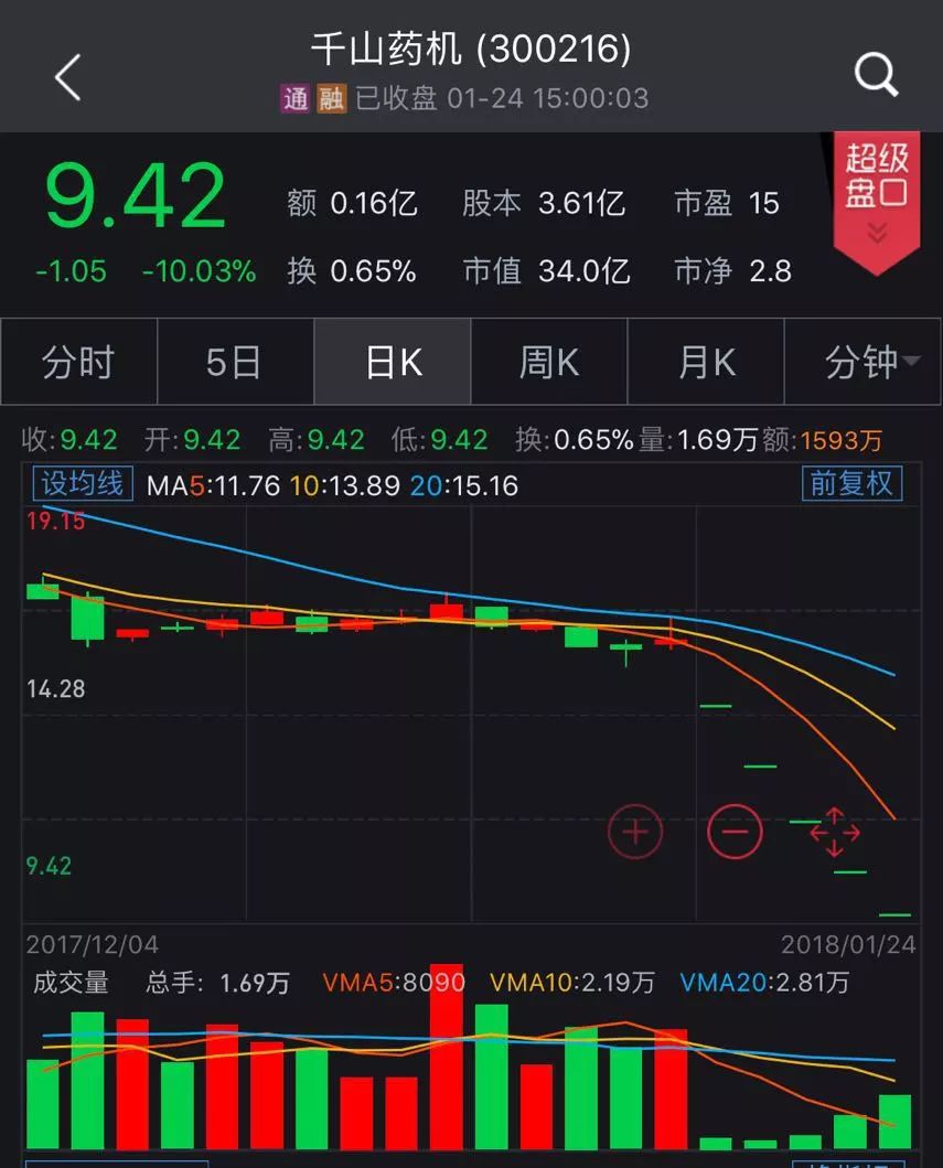 千山药机遭调查股价暴跌88% 实控人质押爆仓！_手机凤凰网
