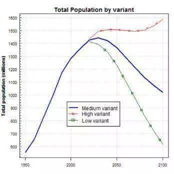 中国人口增长趋势图_中国人口增长预测模型