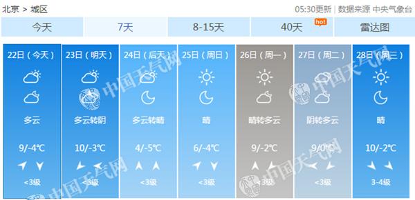 京城气温坐上“过山车” 今明天晴暖似春后天降温6℃