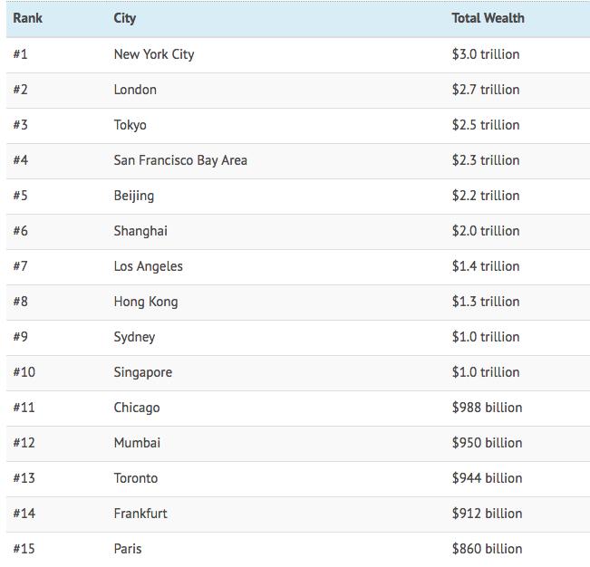 全球最富有城市排行榜：中国三城市跻身前十（榜单）