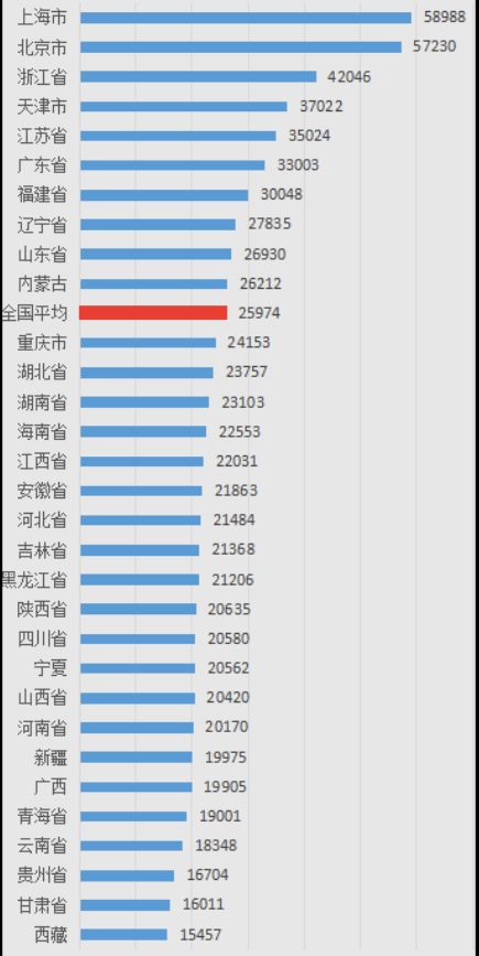 北京gdp 人均收入_中国人均gdp(3)