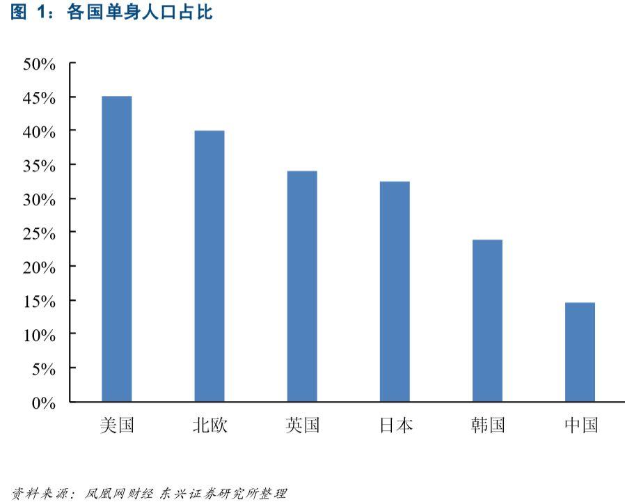 结婚为啥那么难？ 北京的彩礼要20万加一套房