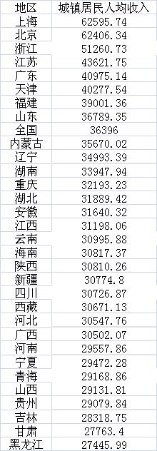 西部地区人均gdp_西部地区最“争气”的省会悄然崛起人均GDP超过重庆(2)