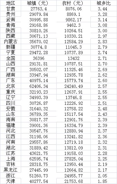 西部地区人均gdp_西部地区最“争气”的省会悄然崛起人均GDP超过重庆(2)