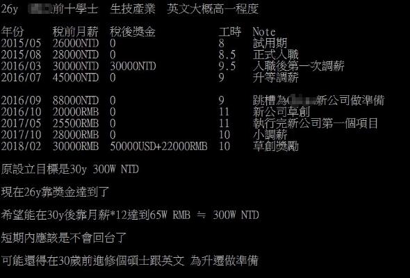 台湾网友分享到大陆工作后的薪水。(图片来源:台湾“东森新闻云”) 中国台湾网3月2日讯台湾薪水冻涨、升迁困难,许多年轻人开始往外发展。据台湾“东森新闻云”报道,近日一位网友分享亲身经历,称自己在台湾前十名大学毕业,本来在台湾领4.5万(新台币,下同)的薪水,但跳槽到大陆公司后薪资马上三级跳,今年2月领到奖金后,已经达成300万的年薪,同时也坦言短期之内也不考虑回台了。 26岁的网友于网络发文分享,自己从台湾排名前十的大学毕业,2015年开始在生技产业工作,