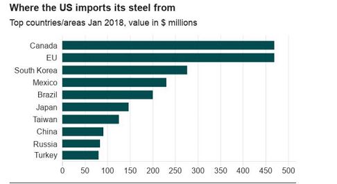 特朗普称 贸易战好打又易赢 若打贸易战谁会更
