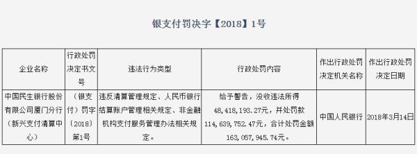 民生平安因支付清算违规分别被央行罚没1.6亿、1334万